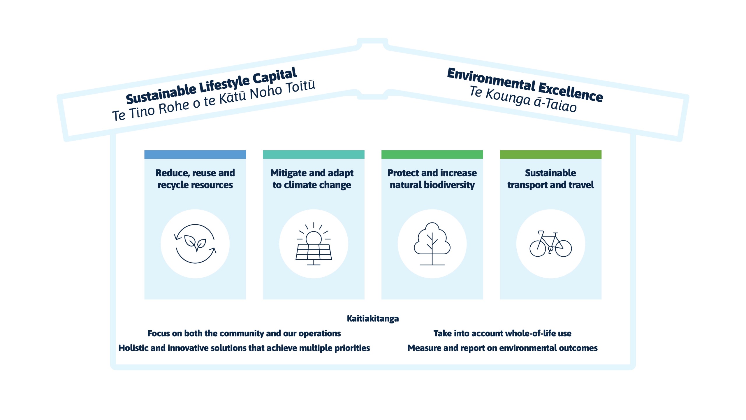 Environmental Sustainability Pou